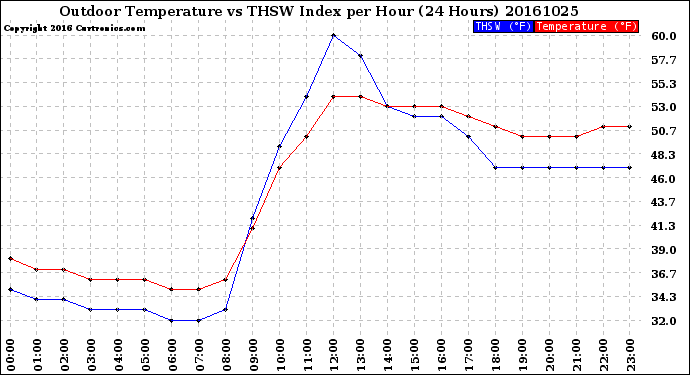 Milwaukee Weather Outdoor Temperature<br>vs THSW Index<br>per Hour<br>(24 Hours)