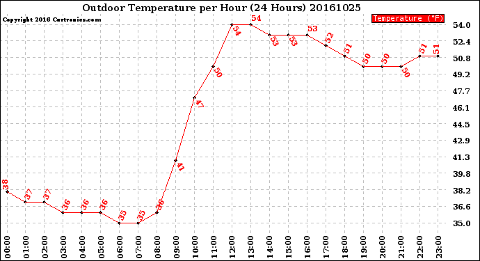 Milwaukee Weather Outdoor Temperature<br>per Hour<br>(24 Hours)