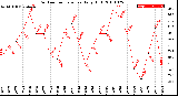 Milwaukee Weather Outdoor Temperature<br>Daily High