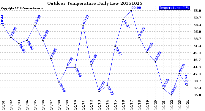 Milwaukee Weather Outdoor Temperature<br>Daily Low