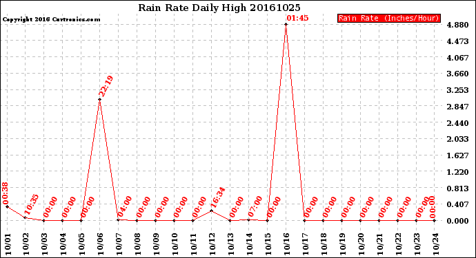 Milwaukee Weather Rain Rate<br>Daily High