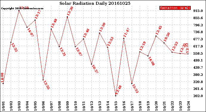 Milwaukee Weather Solar Radiation<br>Daily