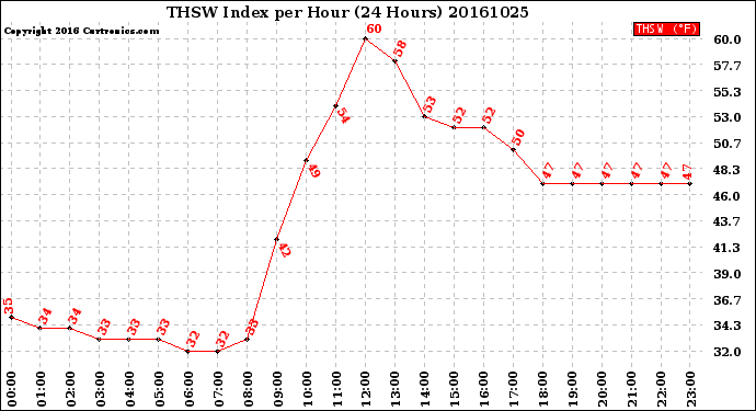 Milwaukee Weather THSW Index<br>per Hour<br>(24 Hours)