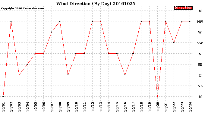 Milwaukee Weather Wind Direction<br>(By Day)