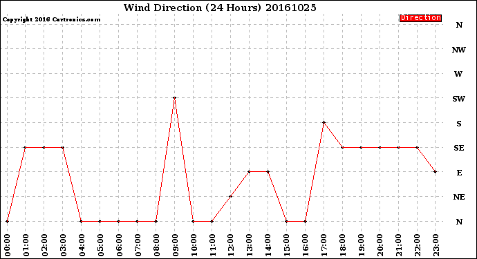 Milwaukee Weather Wind Direction<br>(24 Hours)