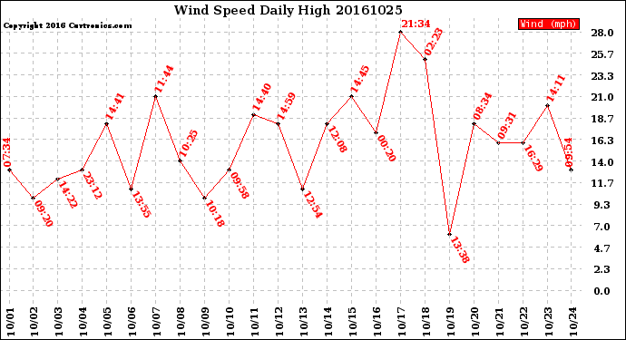 Milwaukee Weather Wind Speed<br>Daily High