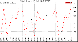 Milwaukee Weather Wind Direction<br>Daily High