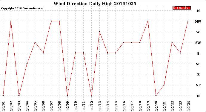 Milwaukee Weather Wind Direction<br>Daily High