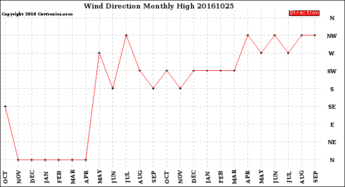 Milwaukee Weather Wind Direction<br>Monthly High