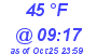 Milwaukee Weather Dewpoint High High Today