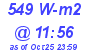 Milwaukee Weather Solar Radiation High Today