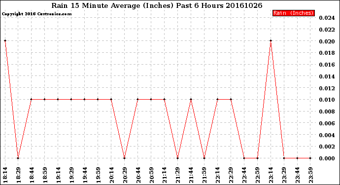 Milwaukee Weather Rain<br>15 Minute Average<br>(Inches)<br>Past 6 Hours