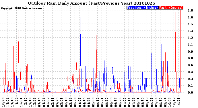 Milwaukee Weather Outdoor Rain<br>Daily Amount<br>(Past/Previous Year)