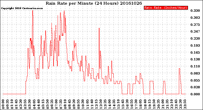 Milwaukee Weather Rain Rate<br>per Minute<br>(24 Hours)