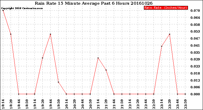 Milwaukee Weather Rain Rate<br>15 Minute Average<br>Past 6 Hours