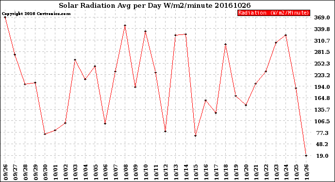 Milwaukee Weather Solar Radiation<br>Avg per Day W/m2/minute