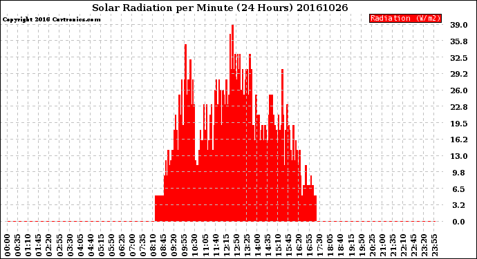 Milwaukee Weather Solar Radiation<br>per Minute<br>(24 Hours)