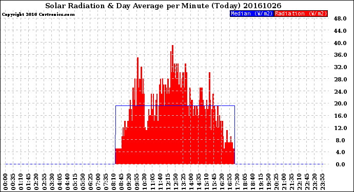 Milwaukee Weather Solar Radiation<br>& Day Average<br>per Minute<br>(Today)