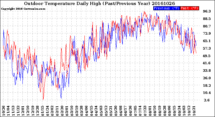 Milwaukee Weather Outdoor Temperature<br>Daily High<br>(Past/Previous Year)