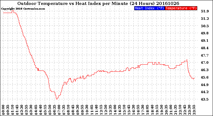 Milwaukee Weather Outdoor Temperature<br>vs Heat Index<br>per Minute<br>(24 Hours)