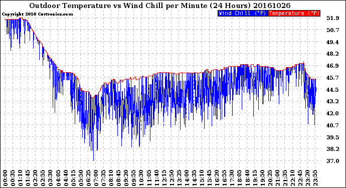 Milwaukee Weather Outdoor Temperature<br>vs Wind Chill<br>per Minute<br>(24 Hours)