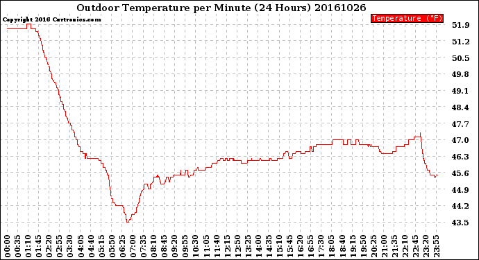 Milwaukee Weather Outdoor Temperature<br>per Minute<br>(24 Hours)