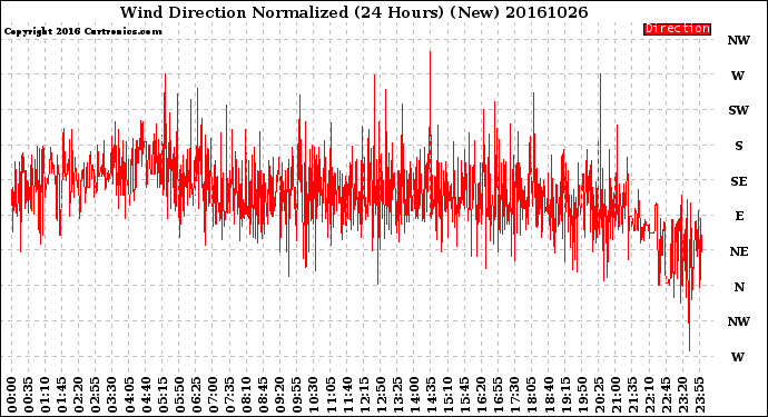 Milwaukee Weather Wind Direction<br>Normalized<br>(24 Hours) (New)