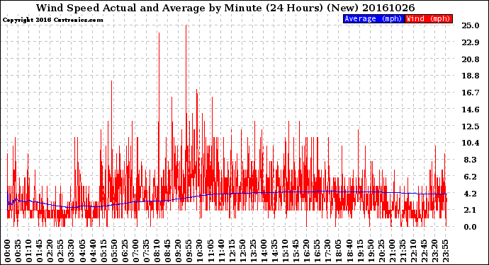 Milwaukee Weather Wind Speed<br>Actual and Average<br>by Minute<br>(24 Hours) (New)