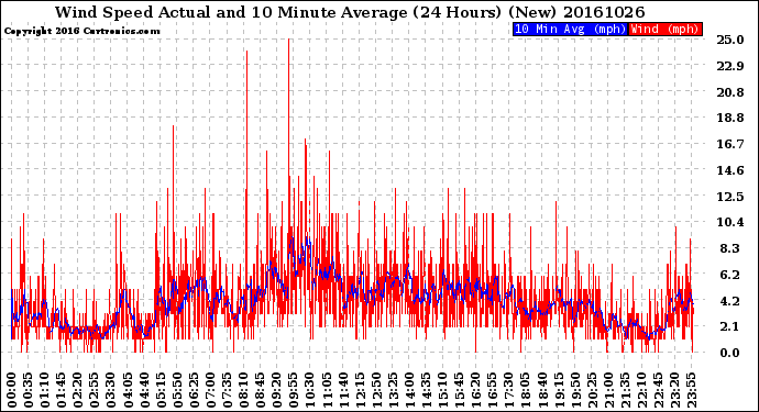 Milwaukee Weather Wind Speed<br>Actual and 10 Minute<br>Average<br>(24 Hours) (New)