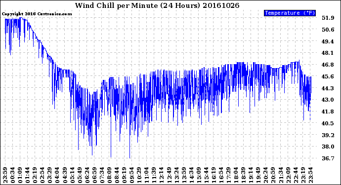 Milwaukee Weather Wind Chill<br>per Minute<br>(24 Hours)