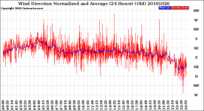 Milwaukee Weather Wind Direction<br>Normalized and Average<br>(24 Hours) (Old)