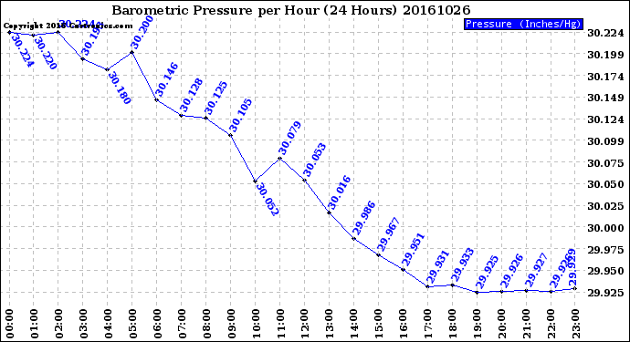 Milwaukee Weather Barometric Pressure<br>per Hour<br>(24 Hours)