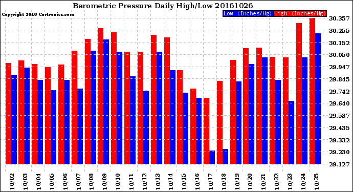 Milwaukee Weather Barometric Pressure<br>Daily High/Low