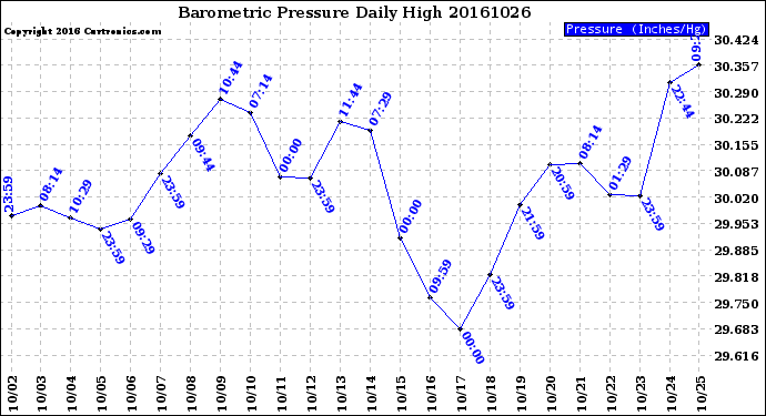 Milwaukee Weather Barometric Pressure<br>Daily High