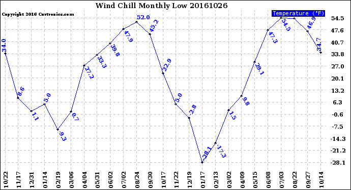 Milwaukee Weather Wind Chill<br>Monthly Low