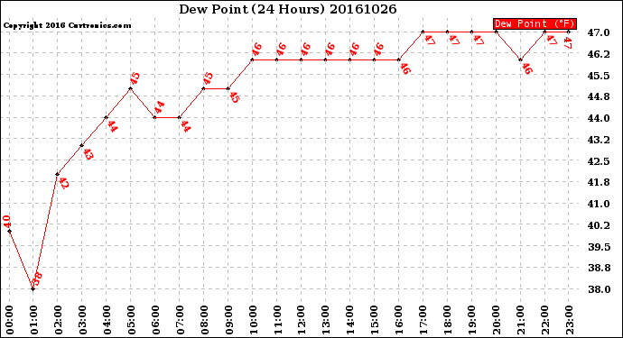 Milwaukee Weather Dew Point<br>(24 Hours)