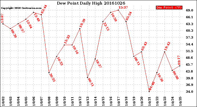 Milwaukee Weather Dew Point<br>Daily High