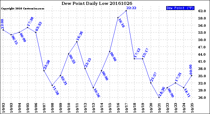 Milwaukee Weather Dew Point<br>Daily Low