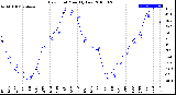 Milwaukee Weather Dew Point<br>Monthly Low