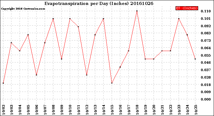 Milwaukee Weather Evapotranspiration<br>per Day (Inches)