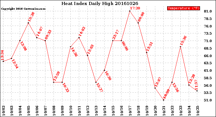 Milwaukee Weather Heat Index<br>Daily High