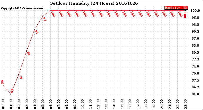 Milwaukee Weather Outdoor Humidity<br>(24 Hours)