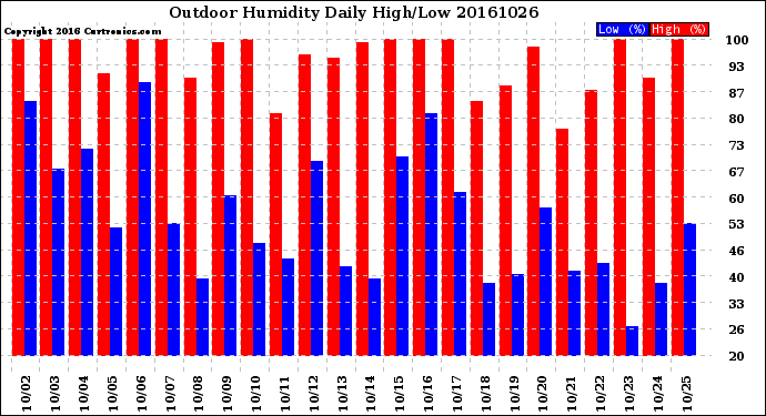 Milwaukee Weather Outdoor Humidity<br>Daily High/Low