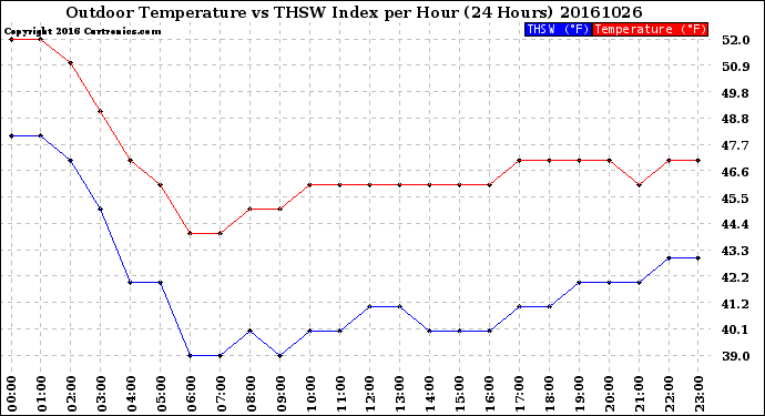 Milwaukee Weather Outdoor Temperature<br>vs THSW Index<br>per Hour<br>(24 Hours)