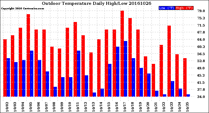 Milwaukee Weather Outdoor Temperature<br>Daily High/Low