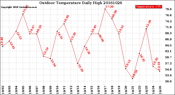 Milwaukee Weather Outdoor Temperature<br>Daily High