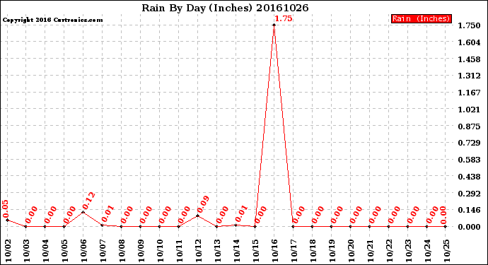 Milwaukee Weather Rain<br>By Day<br>(Inches)