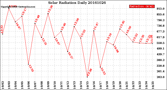 Milwaukee Weather Solar Radiation<br>Daily