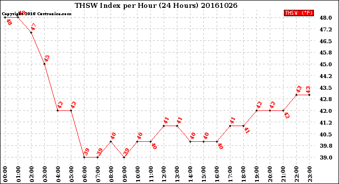 Milwaukee Weather THSW Index<br>per Hour<br>(24 Hours)