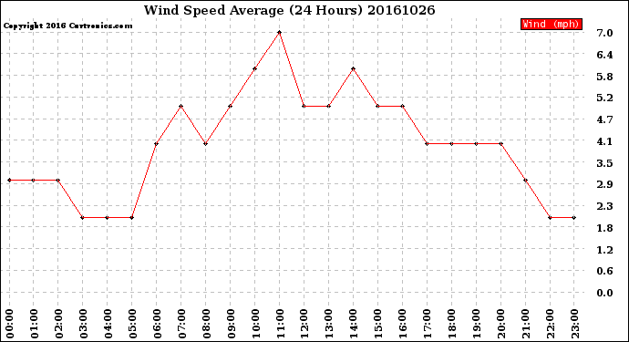 Milwaukee Weather Wind Speed<br>Average<br>(24 Hours)